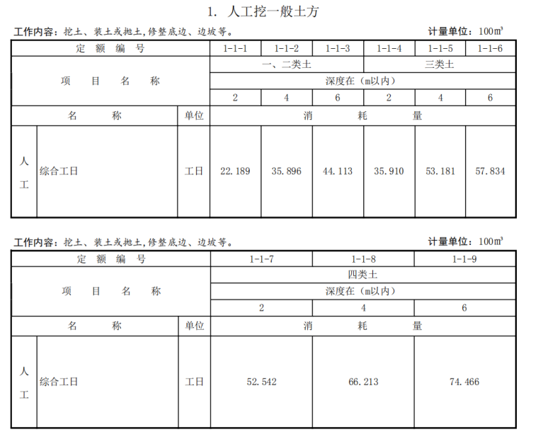 2017年山东省市政工程消耗量定额（1677页）-人工挖土定额