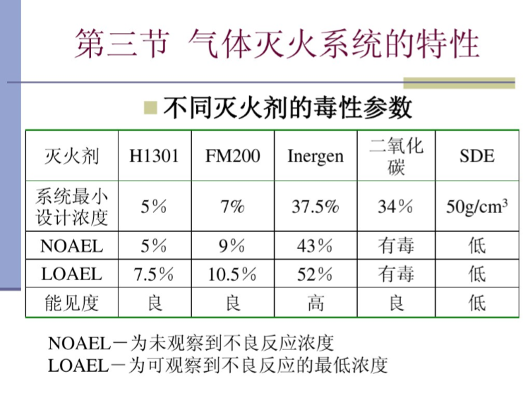 气体灭火系统详解（40页）-灭火剂的毒性参数