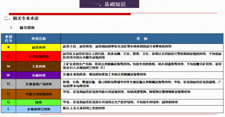 房地产基础知识及投资开发流程培训（多图）-城市用地