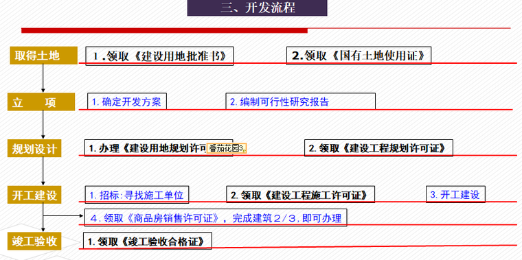 房地产基础知识及投资开发流程培训（多图）-房地产开发流程