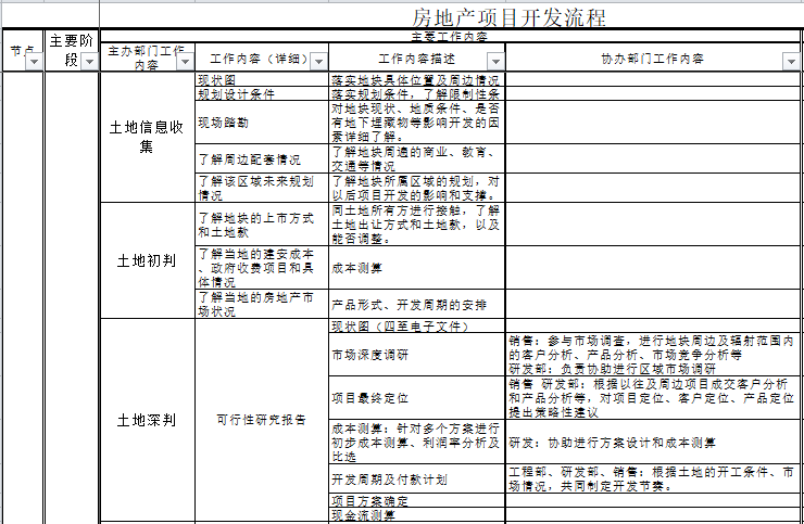 房地产项目开发全过程流程（Excel）-房地产项目开发流程