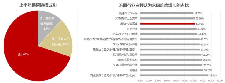 房地产职场资料下载-2019上半年，地产人才市场出现惊人变化！