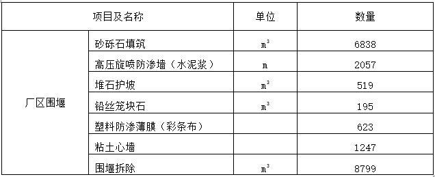 [甘肃]水利枢纽工程混凝土施工组织设计-厂房导流工程主要工程量表