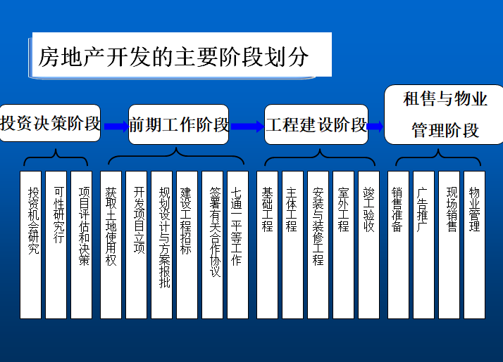 房地產開發項目報建流程