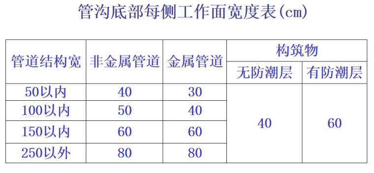 市政工程定额编制与应用课件-工作面