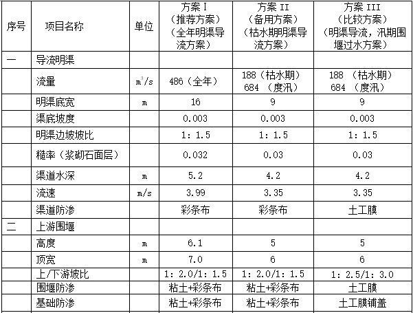 [甘肃]水利枢纽工程混凝土施工组织设计-首部枢纽各导流方案特性比较表