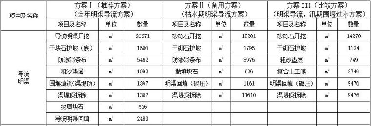 [甘肃]水利枢纽工程混凝土施工组织设计-主要工程量比较表