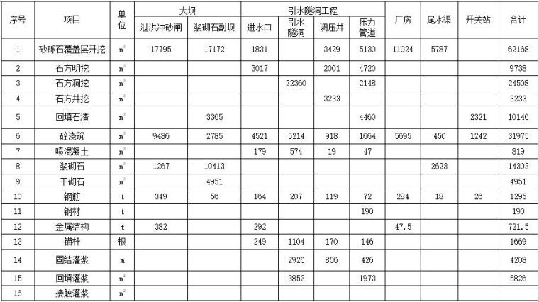 [甘肃]水利枢纽工程混凝土施工组织设计-主要工程量汇总表