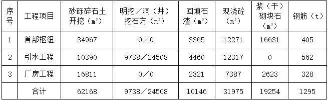 [甘肃]水利枢纽工程混凝土施工组织设计-永久建筑物主要工程量汇总表