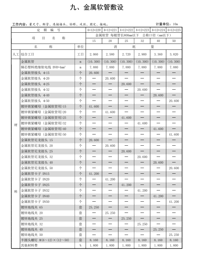 2017年山东省安装工程消耗量定额（4042页）-金属软管敷设定额