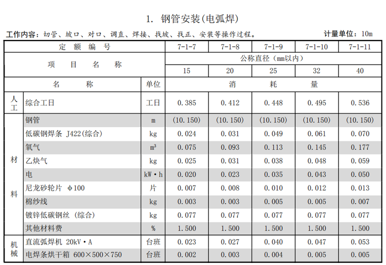 2017年山东省市政工程消耗量定额（1677页）-钢管安装定额