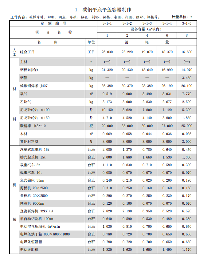 2017年山东省安装工程消耗量定额（4042页）-容器制作定额