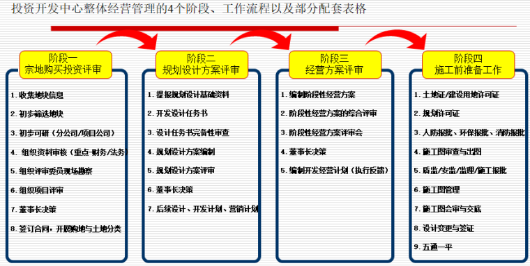 房地产基础知识及投资开发流程培训（多图）-投资开发中心整体经营管理的4个阶段、工作流程以及部分配套表格