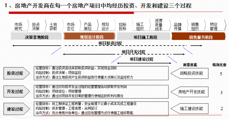 房地产基础知识及投资开发流程培训（多图）-房地产项目中均经历投资、开发和建设三个过程