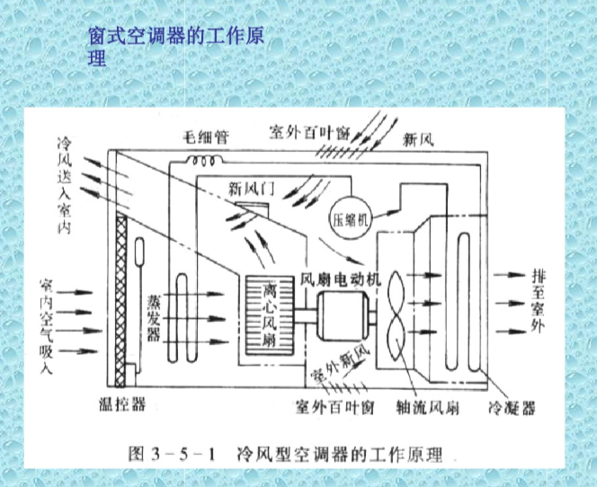 空调器的结构组成和工作原理-窗式空调器的工作原理