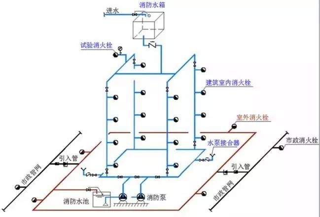 埋地给水管道cad资料下载-一文带你了解室内消防给水管道！