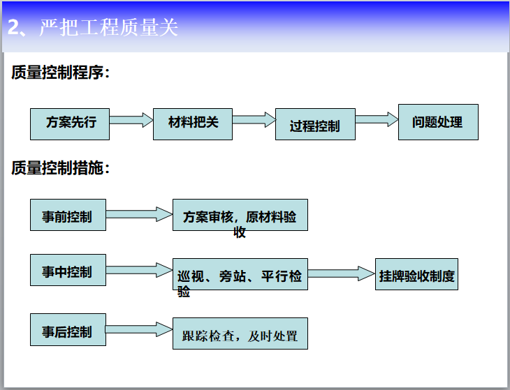 知名地产新建造体系下监理管理（图文并茂）-质量控制程序