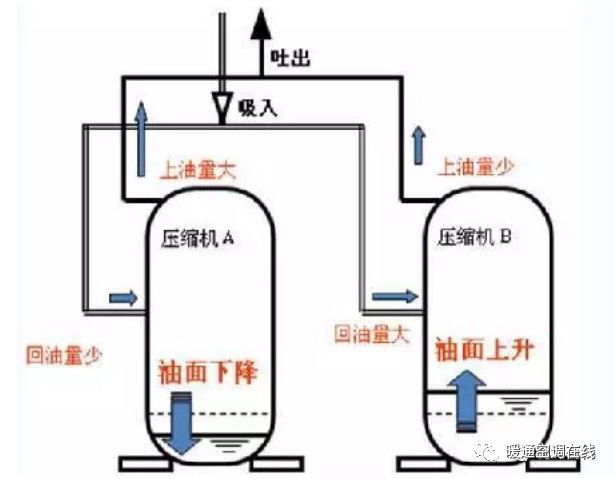 活塞式制冷压缩机故障资料下载-并联制冷压缩机的回油方法