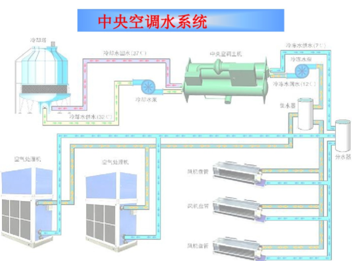 空调水系统详细讲解（101页）-中空调水系统