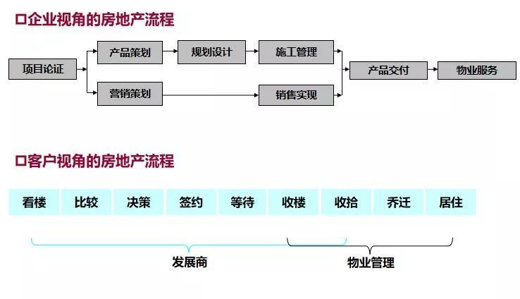 房地产开发流程，18个业务关键节点等错过不再有！_4