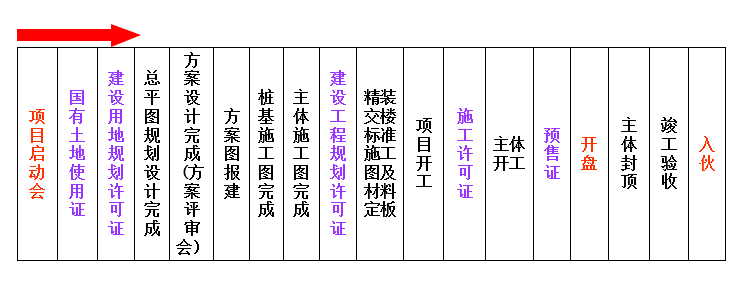 房地产开发流程，18个业务关键节点等错过不再有！_5