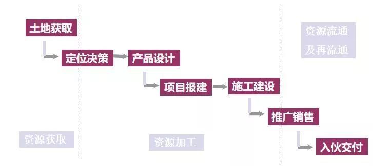 房地产开发流程，18个业务关键节点等错过不再有！_3