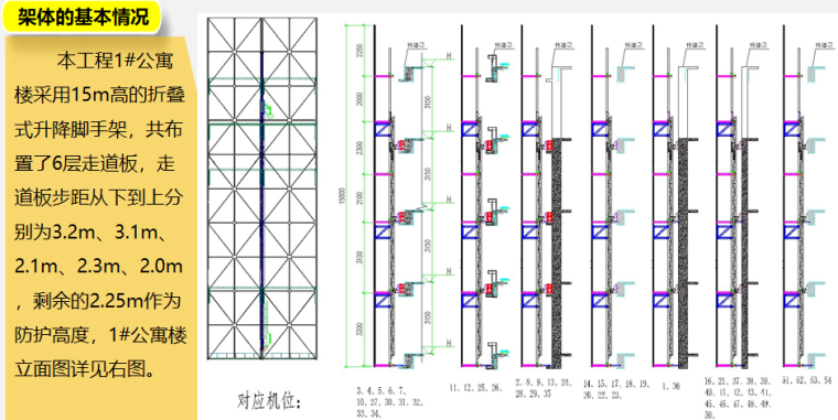 折叠式升降脚手架介绍培训讲义（121页，图文丰富）-架体的基本情况