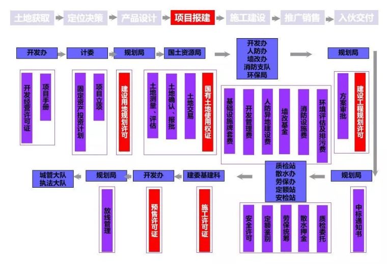 房地产开发流程，18个业务关键节点等错过不再有！_11