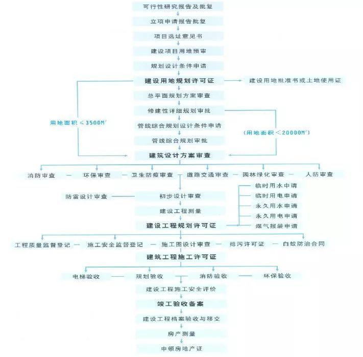 房地产开发流程，18个业务关键节点等错过不再有！_12