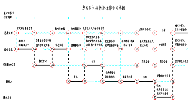 房地产开发流程作业（206页，含图表）-方案设计招标投标作业网络图