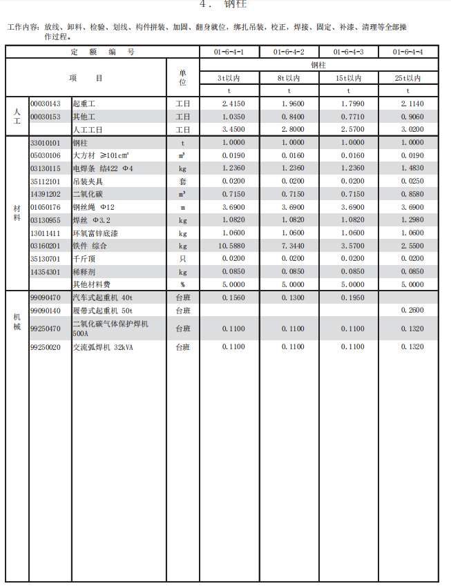 2016年上海市建筑和装饰工程预算定额-钢柱定额