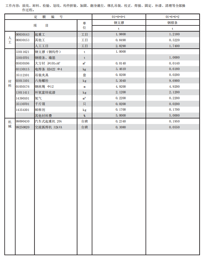 2016年上海市建筑和装饰工程预算定额-钢构件定额