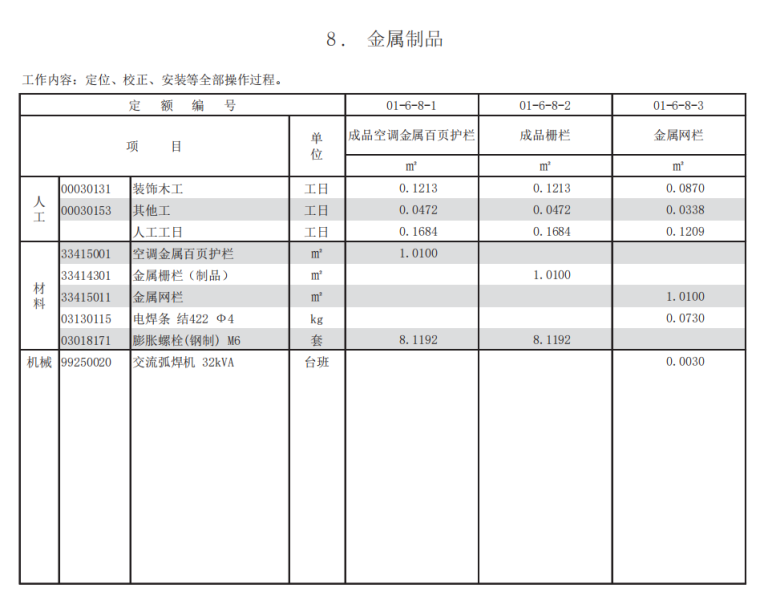 2016年上海市建筑和装饰工程预算定额-金属制品定额