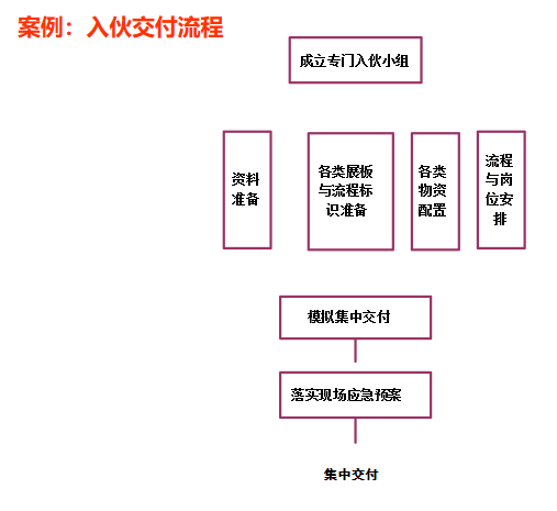 房地产开发流程，18个业务关键节点等错过不再有！_17