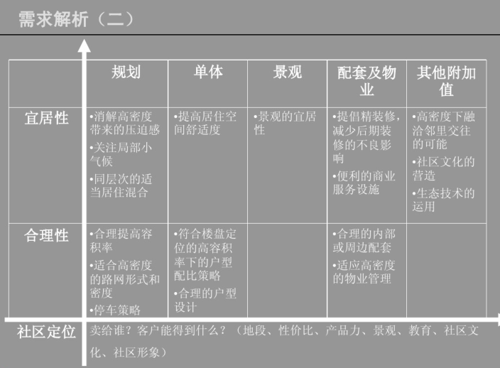 2.0以上容积率项目研究（PDF，76页）-需求解析