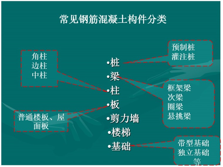 平法识图-钢筋工程量计算-2、常见钢筋混凝土构件分类