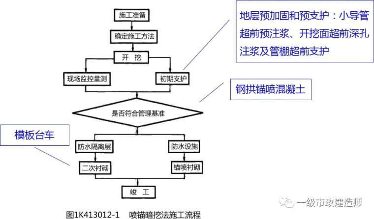 台车安装与拆除资料下载-地铁区间隧道结构与施工方法