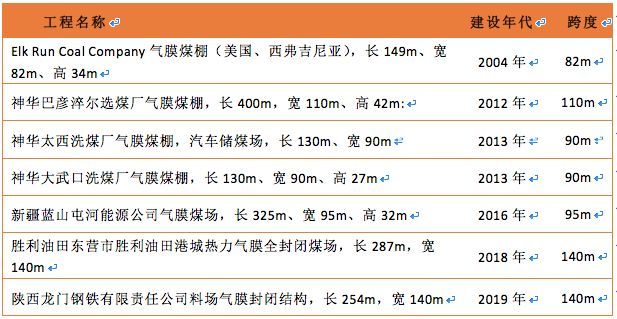 曹正罡：大跨度预应力钢结构干煤棚设计与施工_29