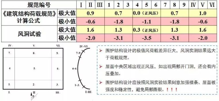 曹正罡：大跨度预应力钢结构干煤棚设计与施工_81