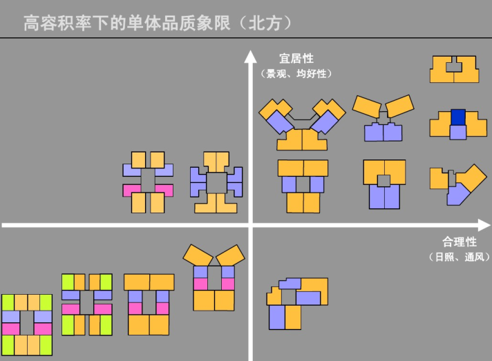 2.0以上容积率项目研究（PDF，76页）-高容积率下的单体品质象限