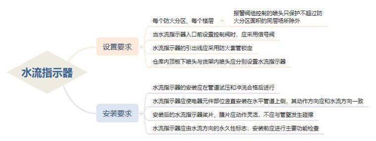 预作用阀装置动画演示资料下载-水流报警装置