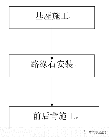 石材地面施工质量通病资料下载-路缘石施工质量通病及防治