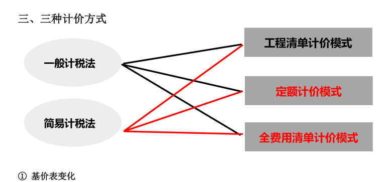 2018年湖北定额解析及交底课件-三种计价方式