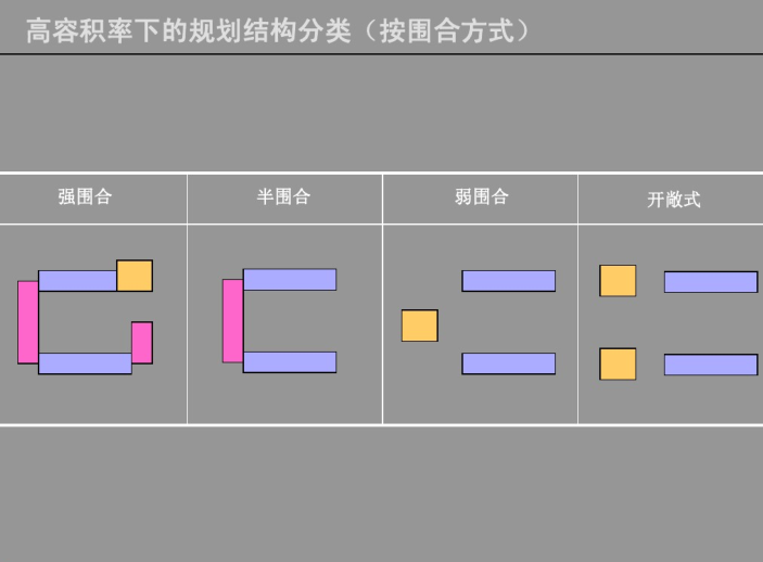 2.0以上容积率项目研究（PDF，76页）-高容积率下的规划结构分类