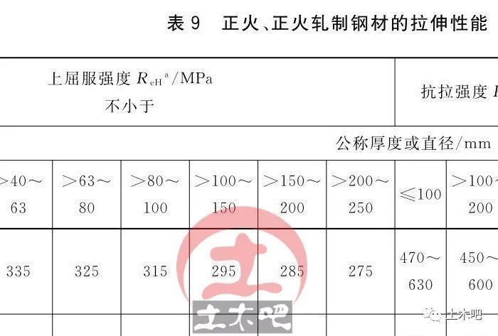 明确Q355钢取值！7月新钢标勘误来了_3