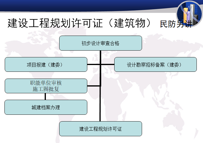 [上海]房地产开发流程（ppt，94页）-建设工程规划许可证（建筑物）