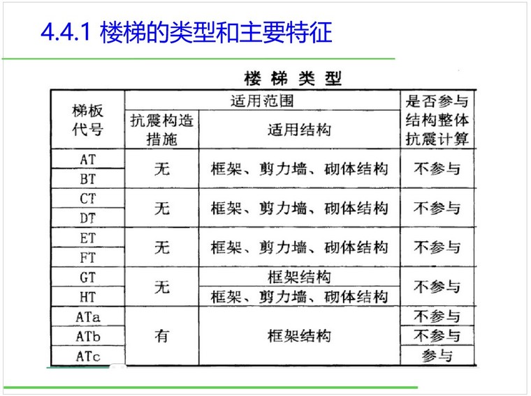 钢筋工程量计算(楼梯)-1、楼梯的类型和主要特征