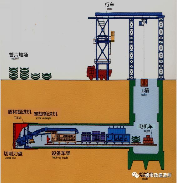 压缩空气管线施工资料下载-盾构施工条件与现场布置