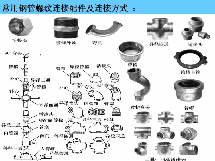 给排水设备基础知识（68页）-钢管螺纹连接配件及连接方式