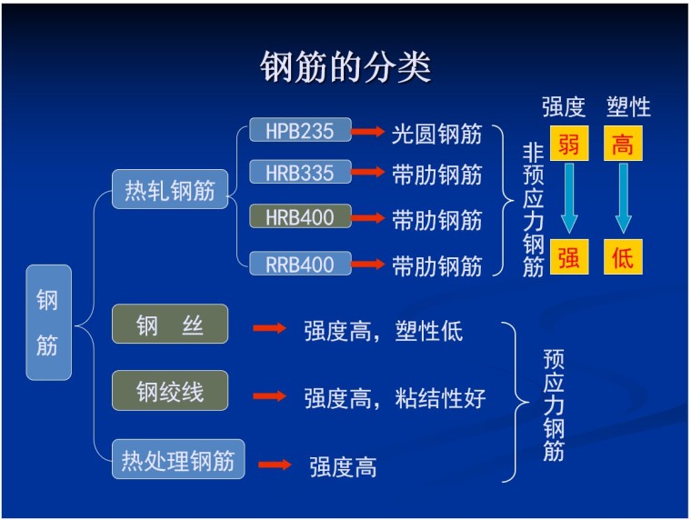 建筑工程钢筋基础及平法识图-2、钢筋的分类